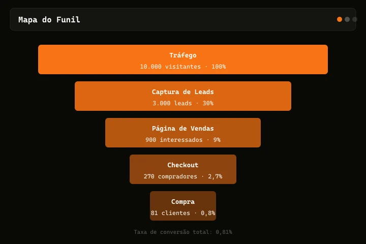 Diagrama de Mapa de Funil